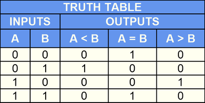 Truth Table for Comparator