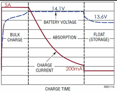 Charging cycle of a Lead Acid Battery 11