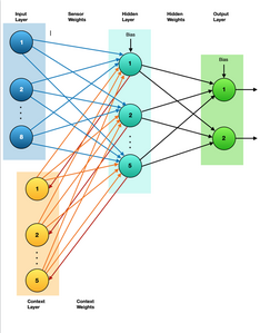 Multi layer Neural Network