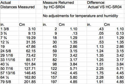 Actual Distances Measured VS Measure Returned by HC SR04 