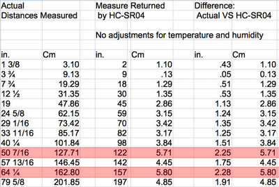 Actual Distances Measured VS Measure Returned by HC SR04 (Issues Highlighted) 