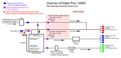 Water Flow with Separate Drip Zones Pump V0005