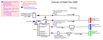 Water Flow with Separate Drip Zones Pump V0006