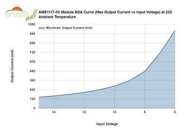 AMS1117 5 Output Current vs Input Voltage